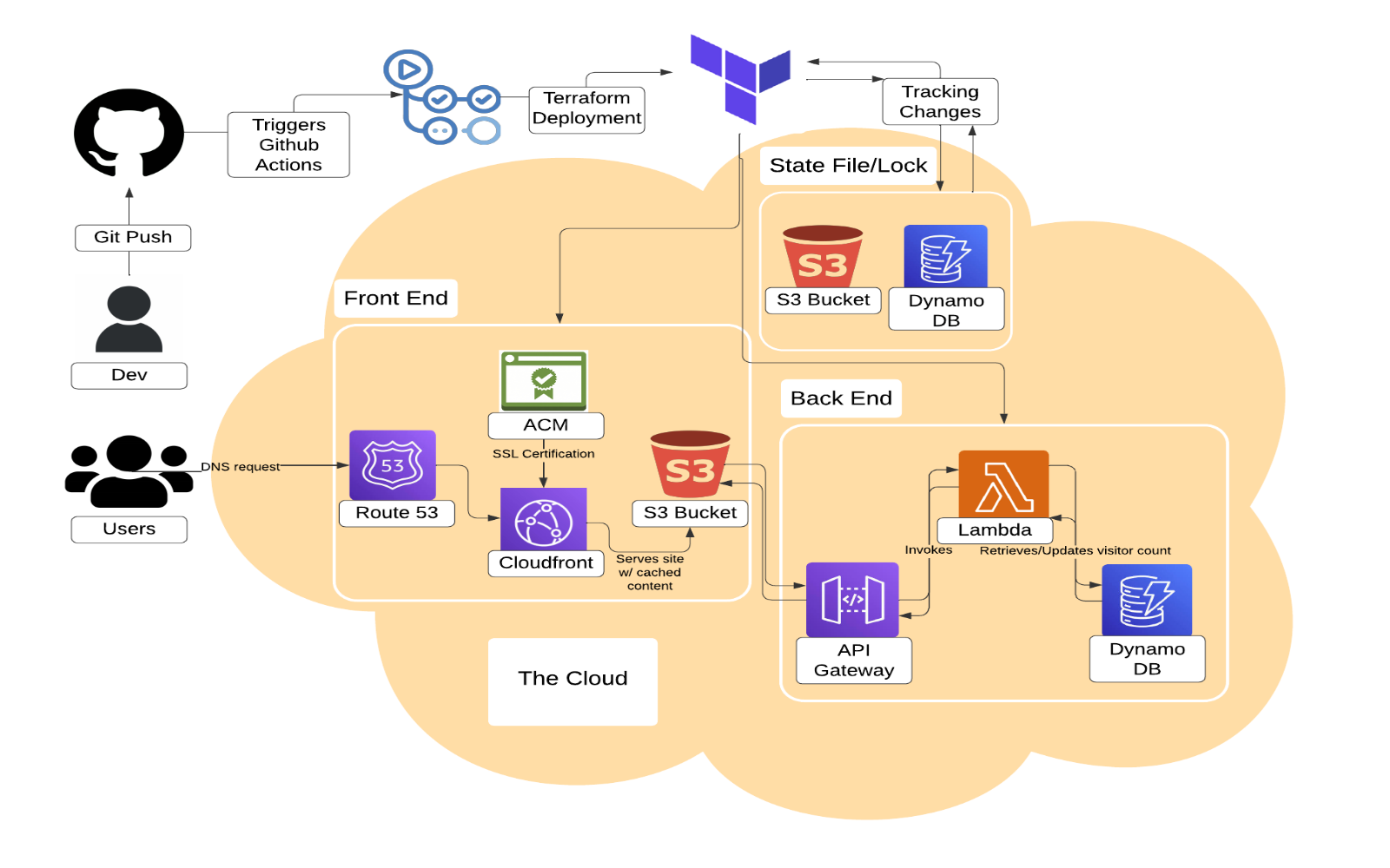 Building a Resume: A Journey into Cloud Serverless Architecture