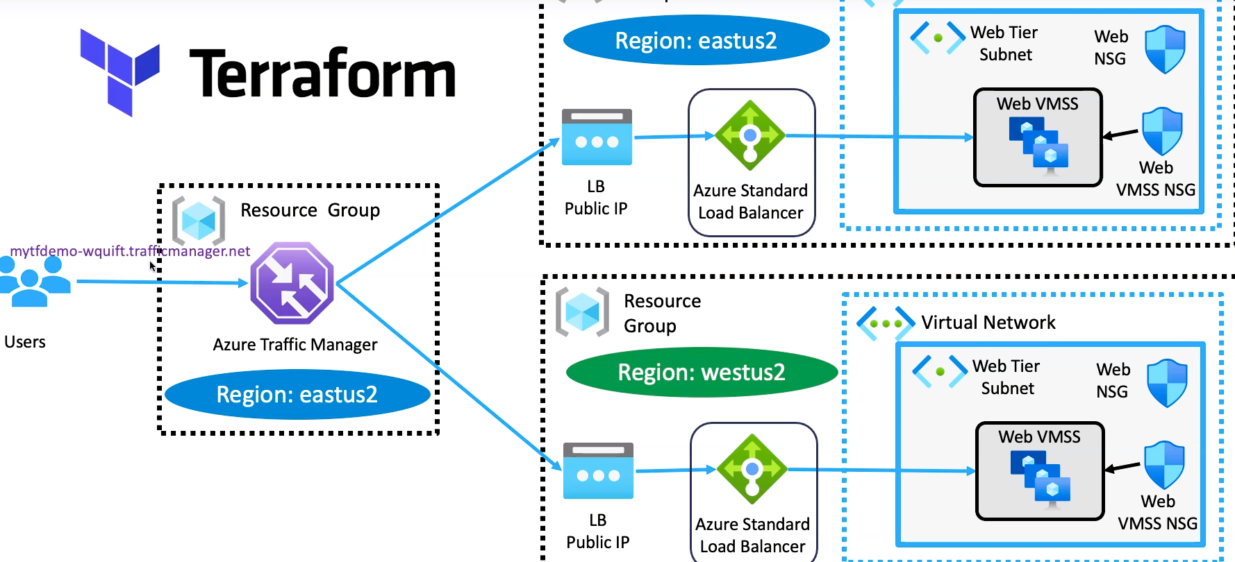 Enhance Azure Traffic Manager with Terraform: Leveraging Data Sources