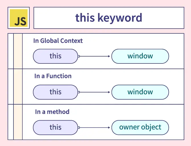 Understanding the 'This' Keyword in JavaScript: A Beginner's Guide