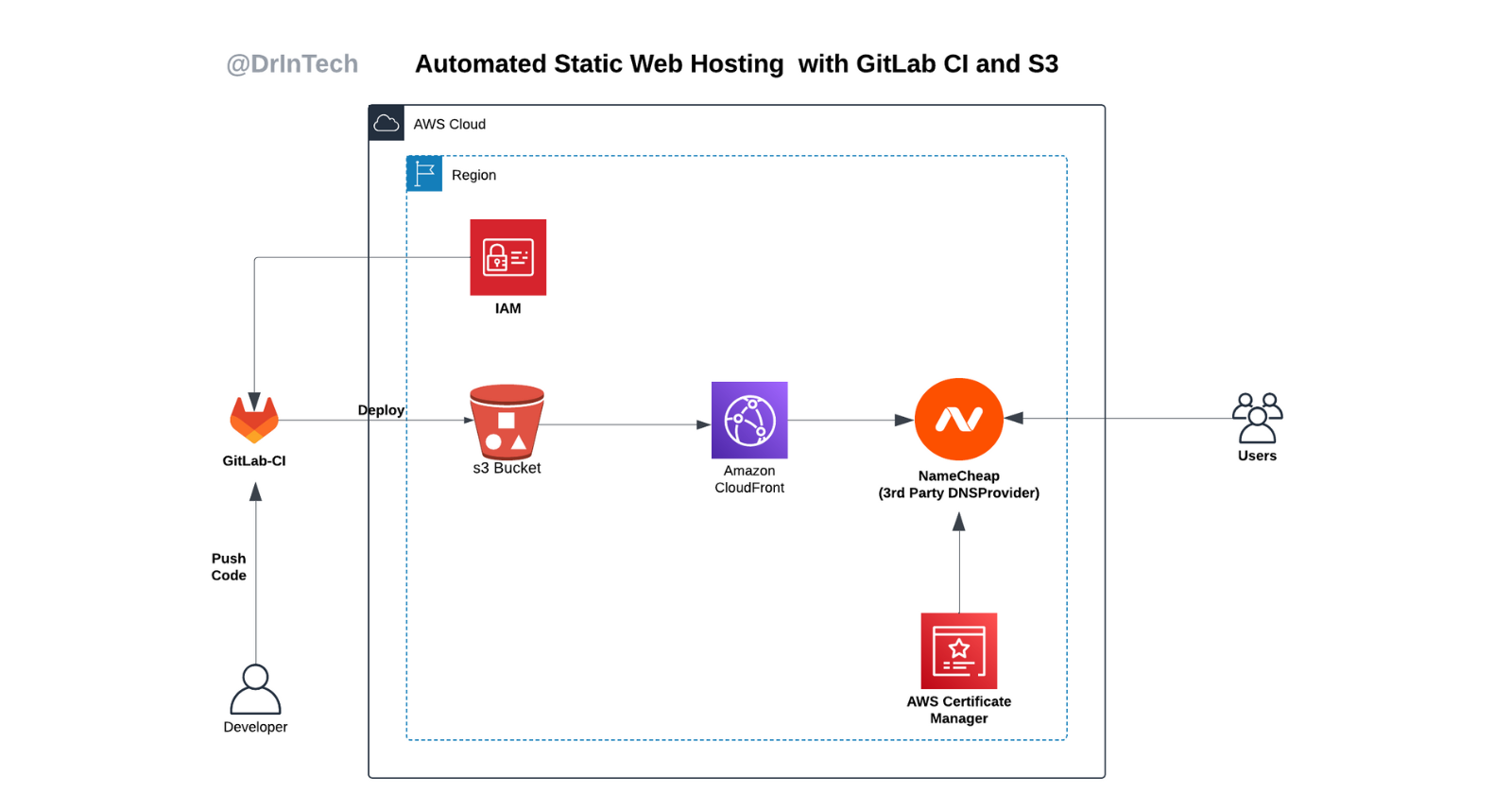 Automated Static Web Hosting with GitlabCI and S3