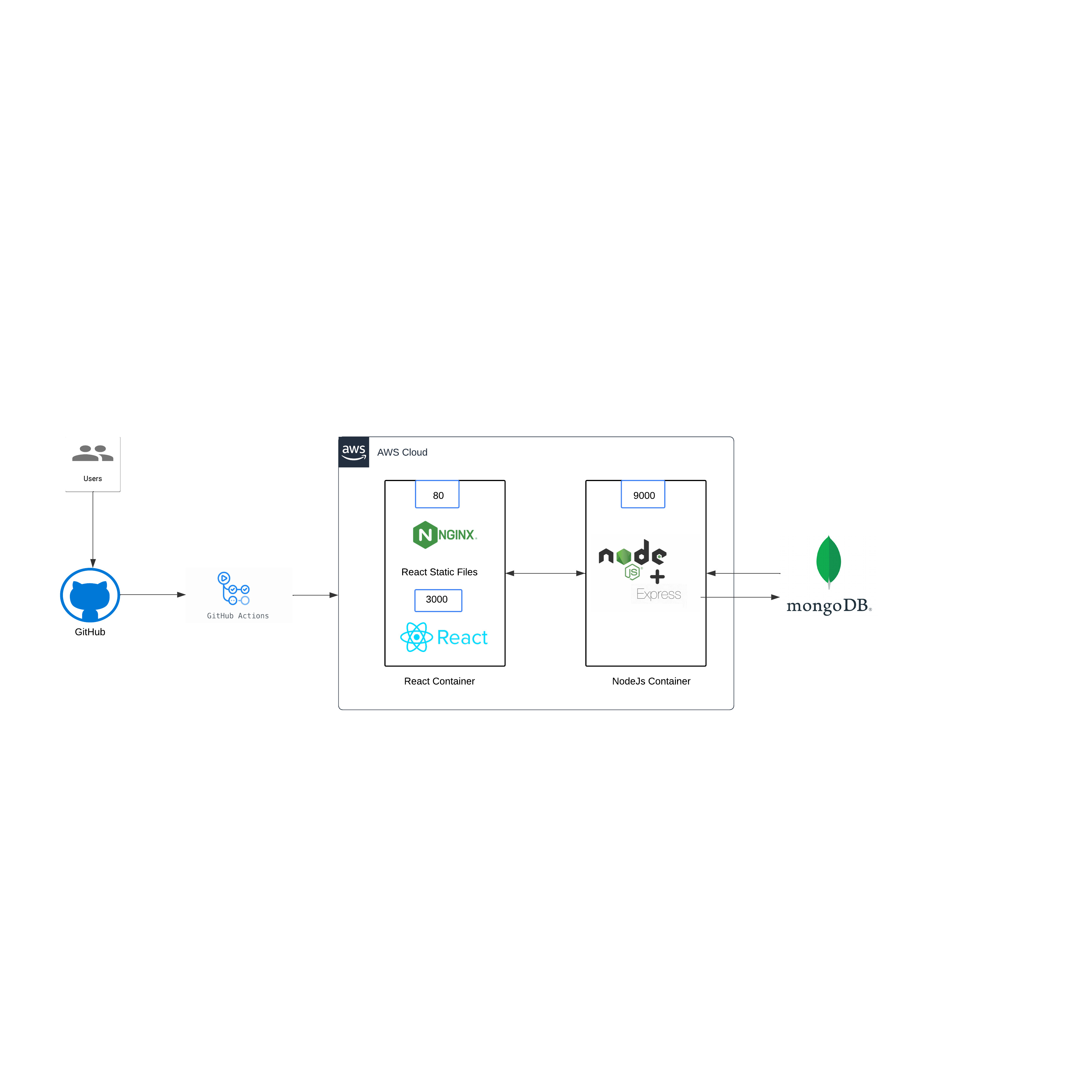 Taking It Full Stack:  Automating CI/CD for Full-Stack Deployment  🚀🌐