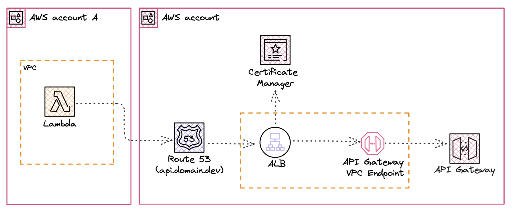 Private API Gateway with DNS