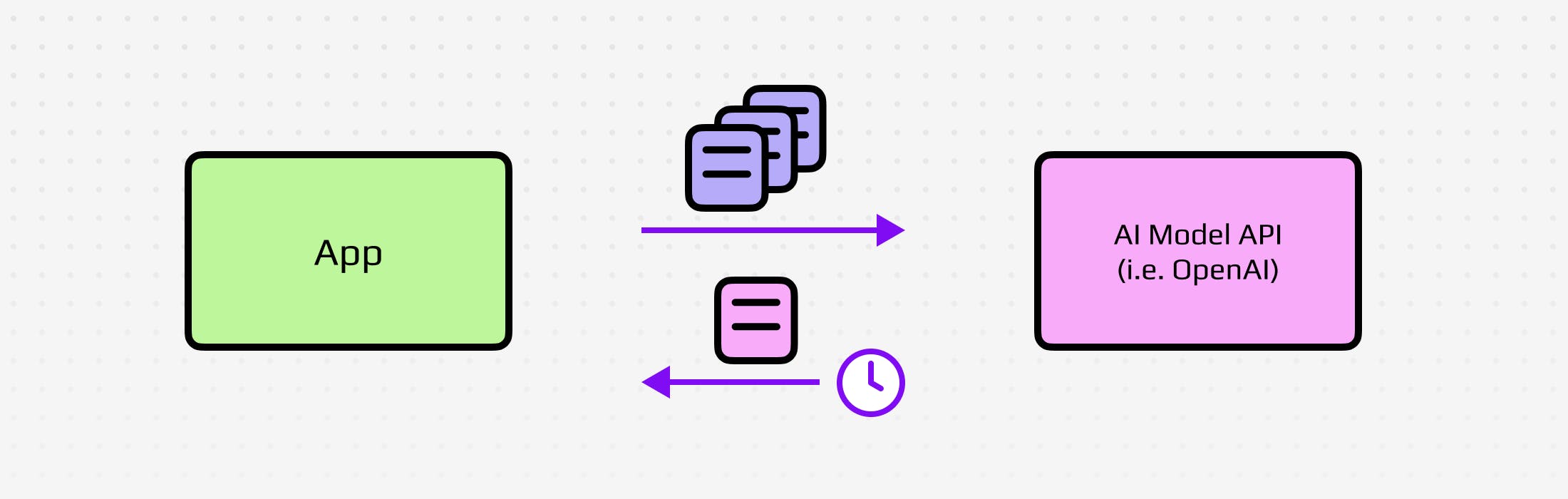 Simplified communication between App and AI model