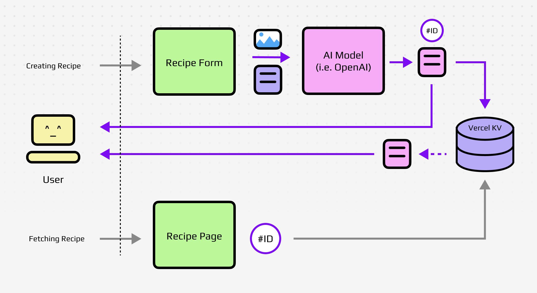 Introducing KV storage for saving and retrieving recipe data