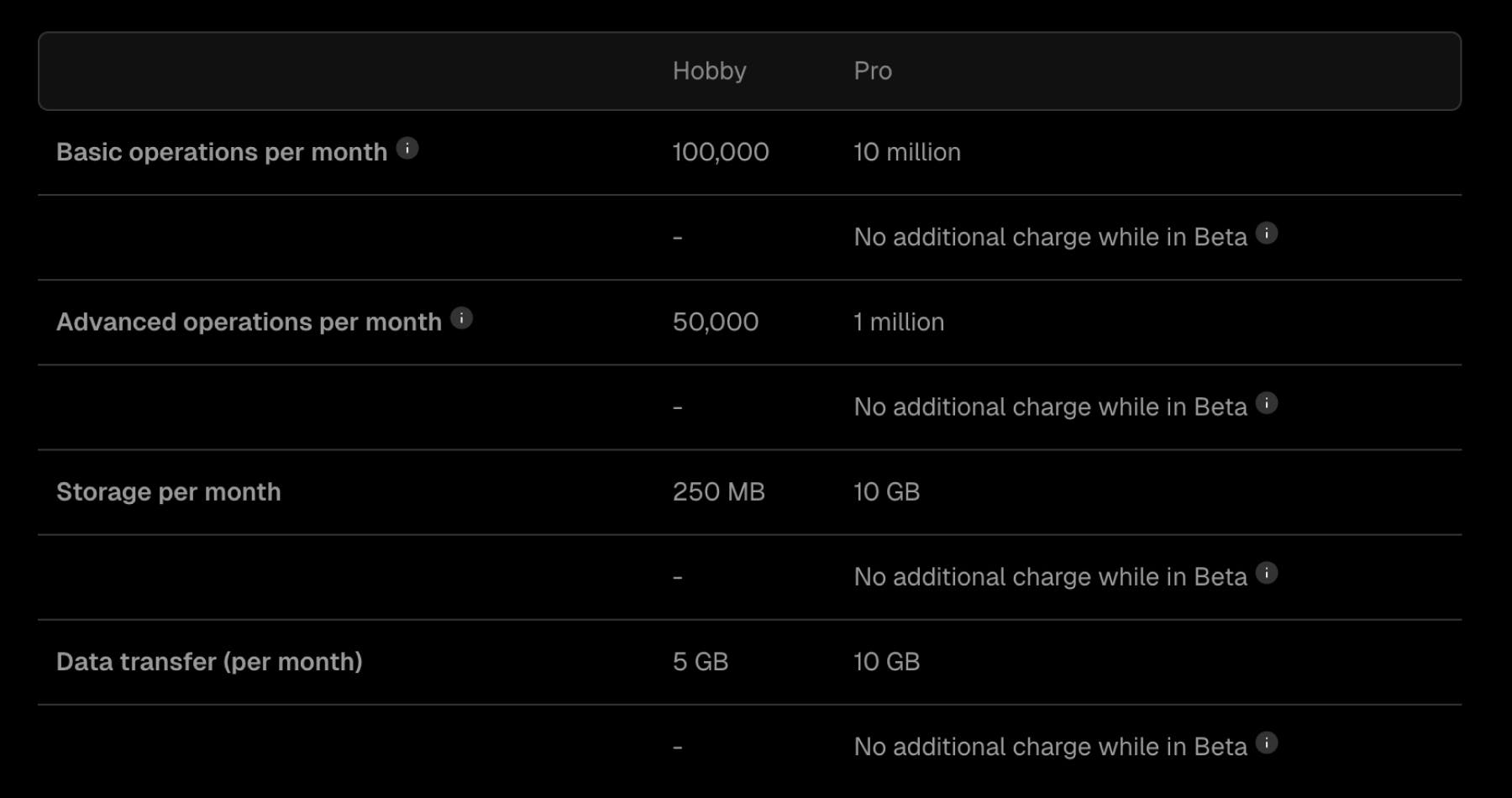 Vercel Blob pricing table comparing Hobby and Pro plans