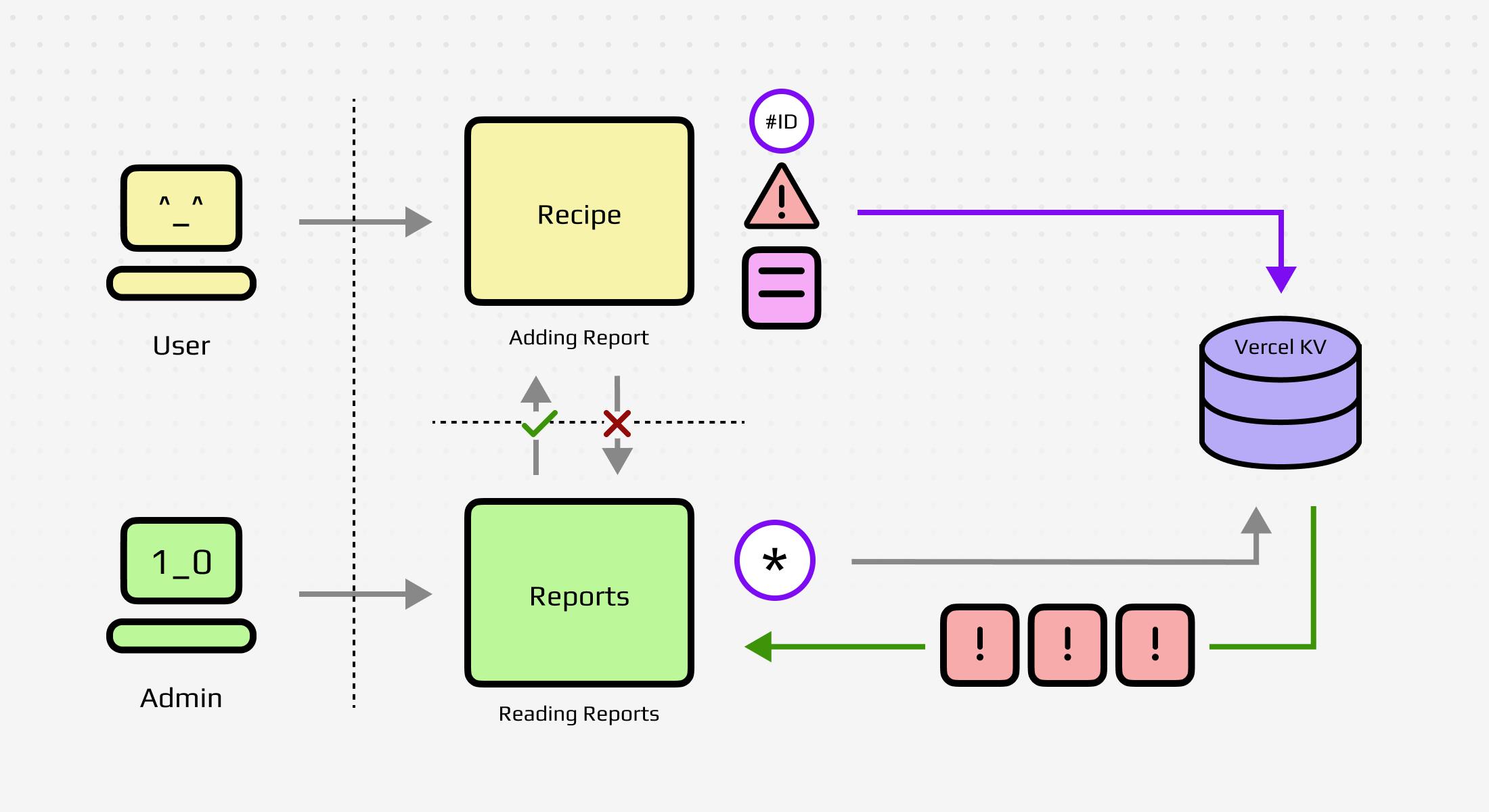 Implementation of the basic reporting system on top of existing architecture