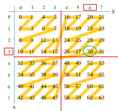 Z order in Delta Lake