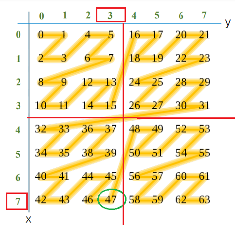 Z order in Delta Lake