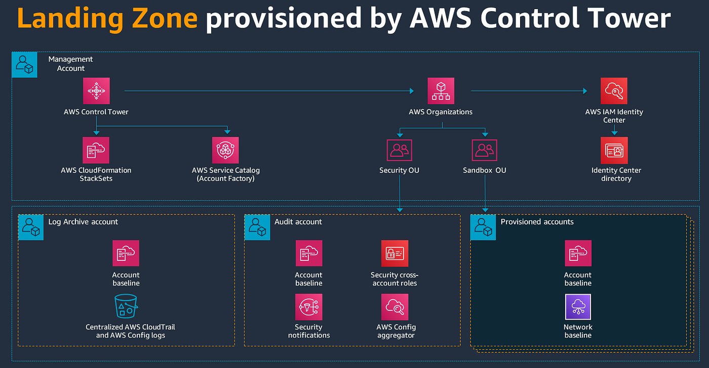 AWS Landing Zone