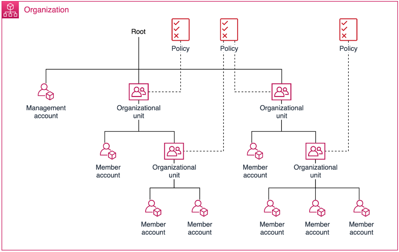 AWS Organizational Units