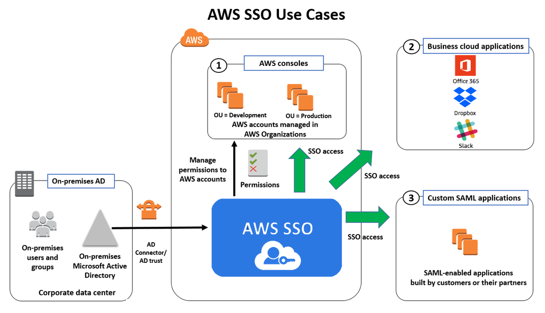 AWS identity center