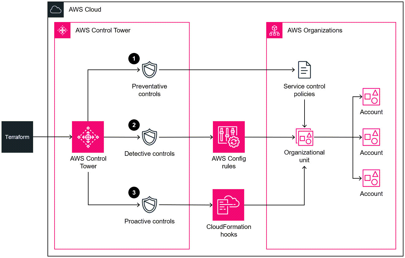 ControlTowerControls