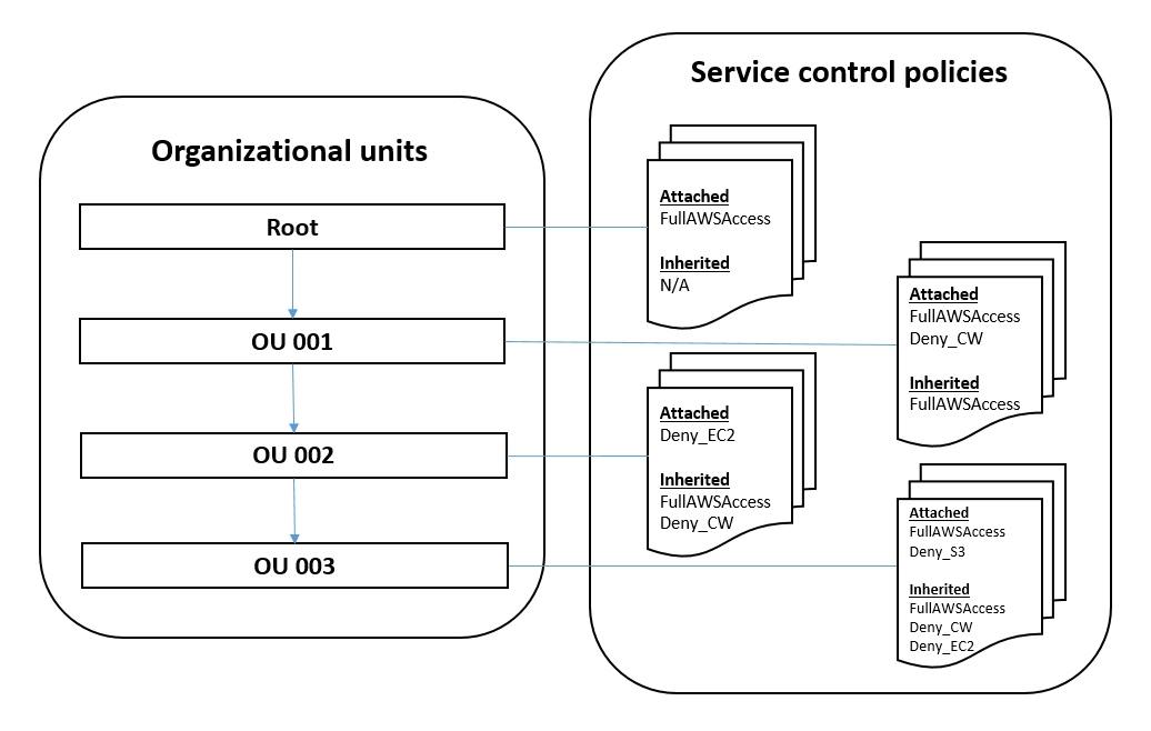 Service Control Policies