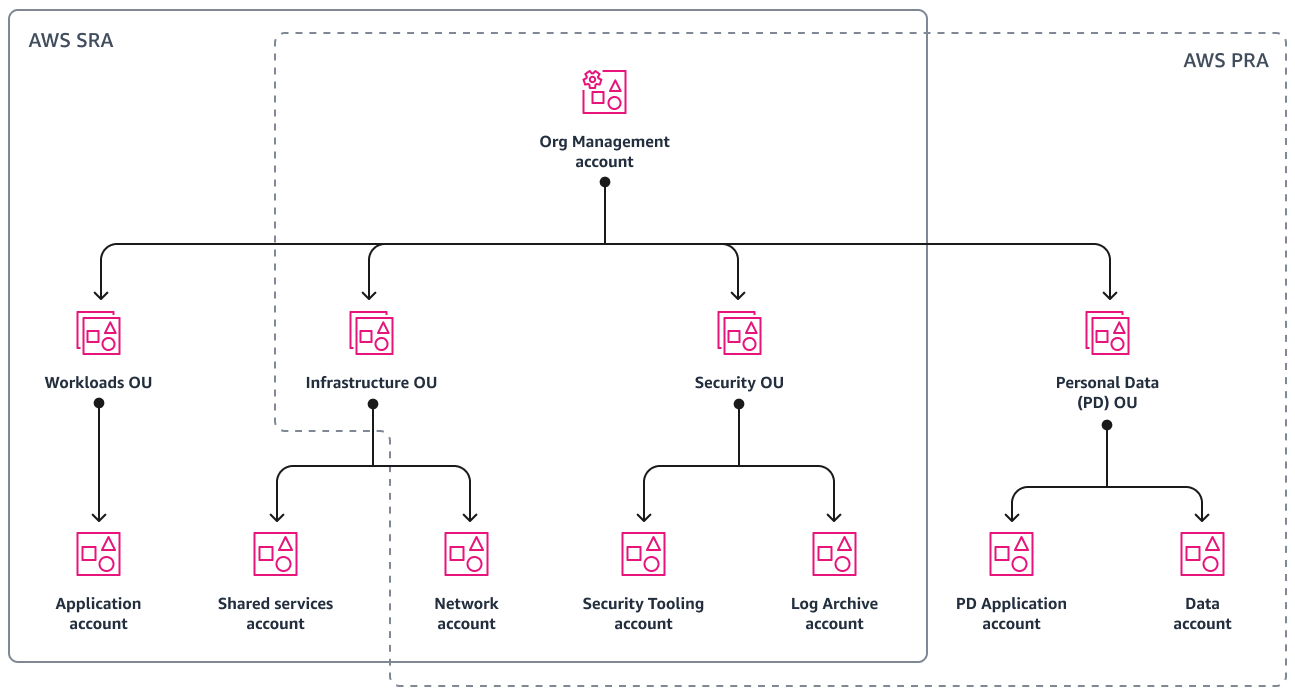 AWS Organization Structure