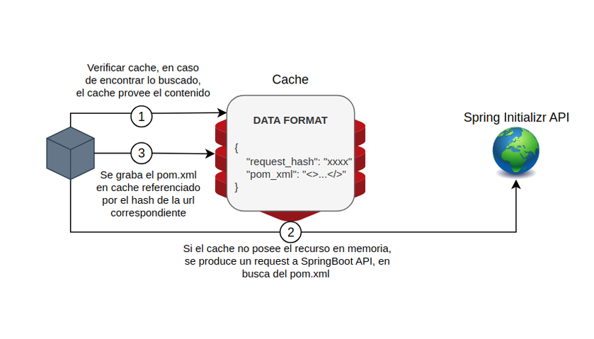 Logica de almacenamiento cache