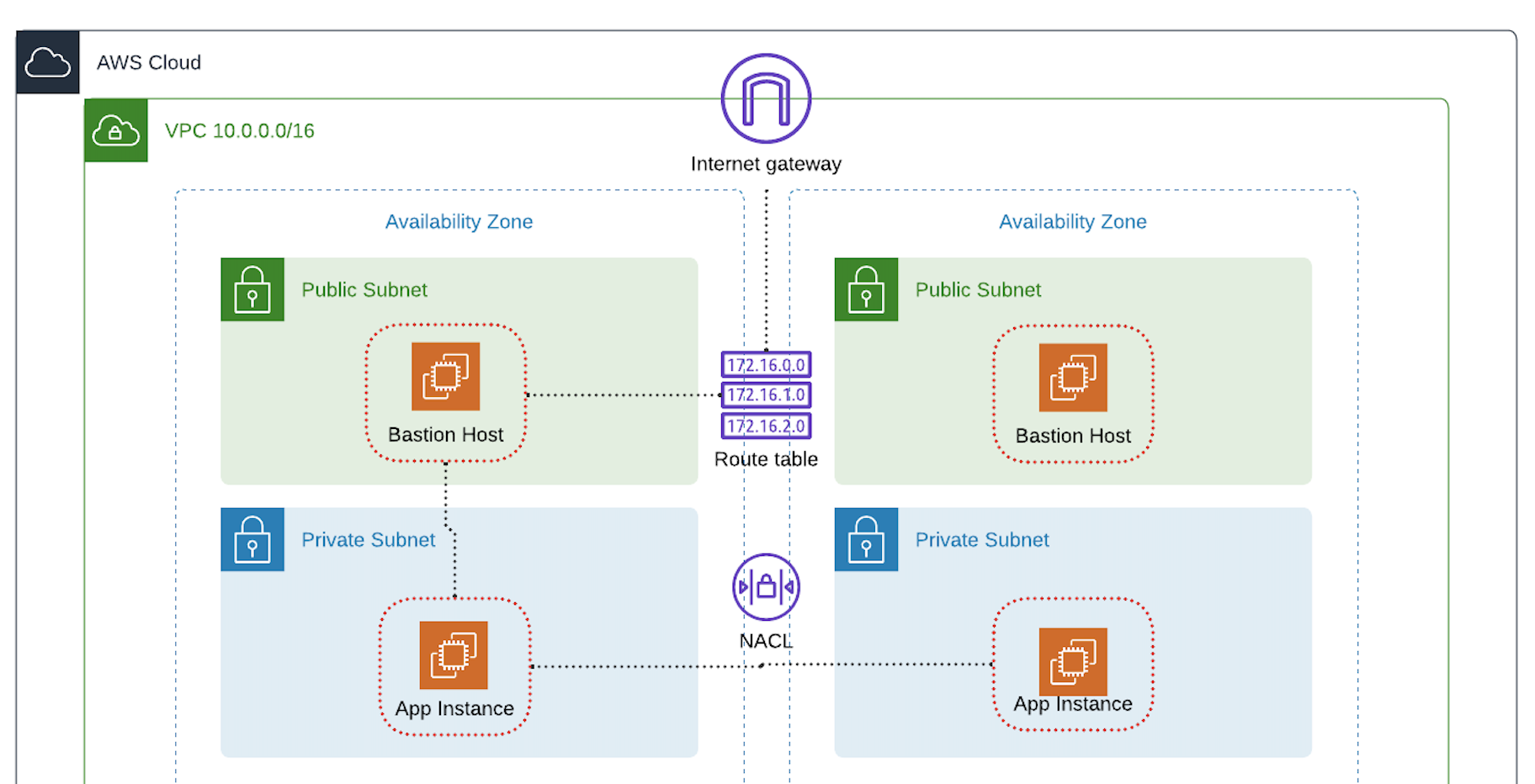 Understanding Security Groups with AWS CloudFormation: A VPC with Bastion Hosts and Private Instances