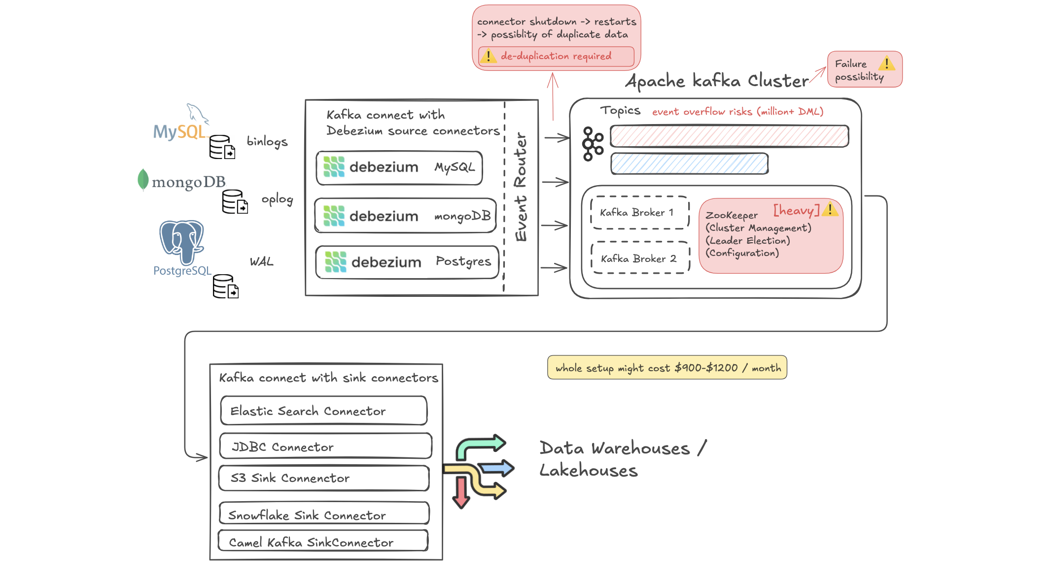 Issues using Debezium with Kafka Connect for Change Data Capture (CDC)