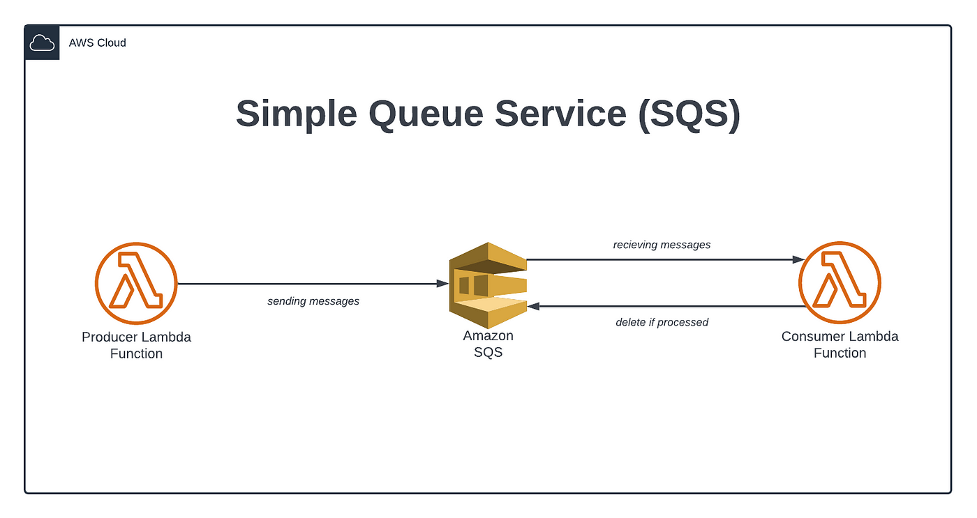 Sending Messages using Amazon SQS