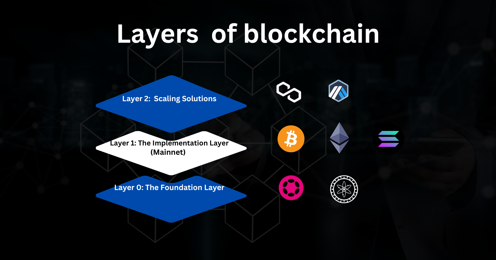 What Are Layer 0, Layer 1, and Layer 2 Blockchain Networks? Explained!