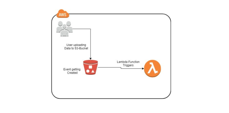 Mastering AWS Lambda with S3 Triggers: A Step-by-Step Guide to CSV File Processing