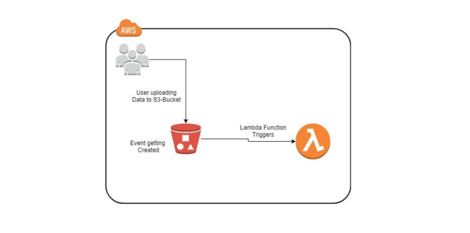 Mastering AWS Lambda with S3 Triggers: A Step-by-Step Guide to CSV File ...