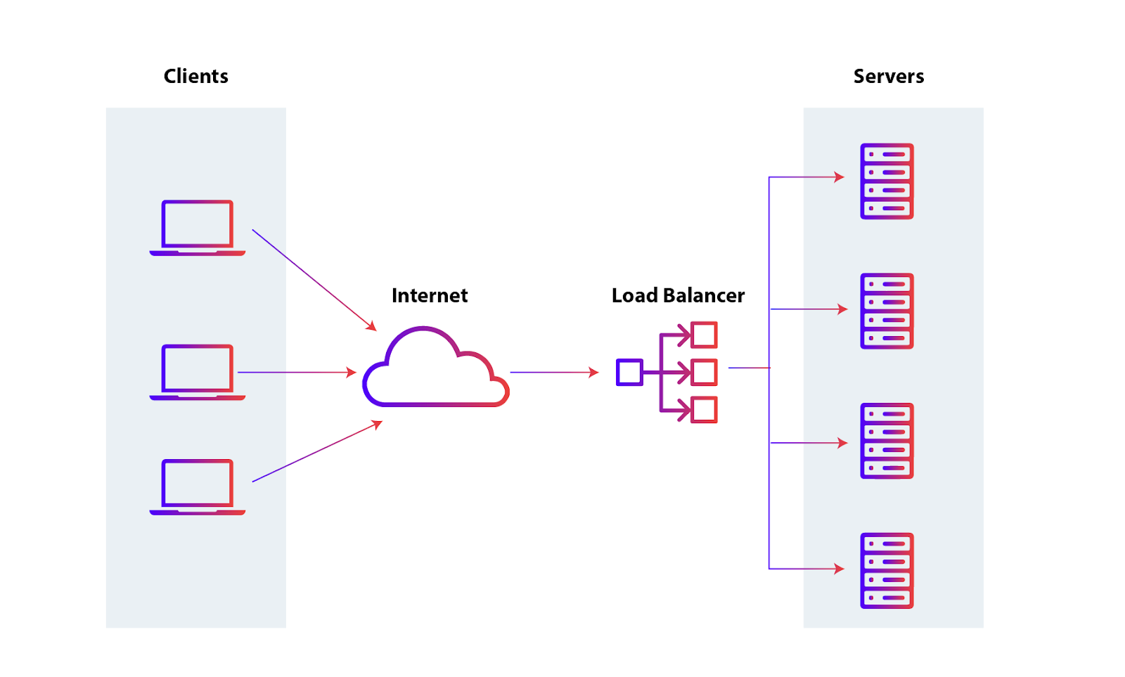 Diagram showing network flow: clients connect to the internet, which routes to a load balancer, distributing traffic to multiple servers.