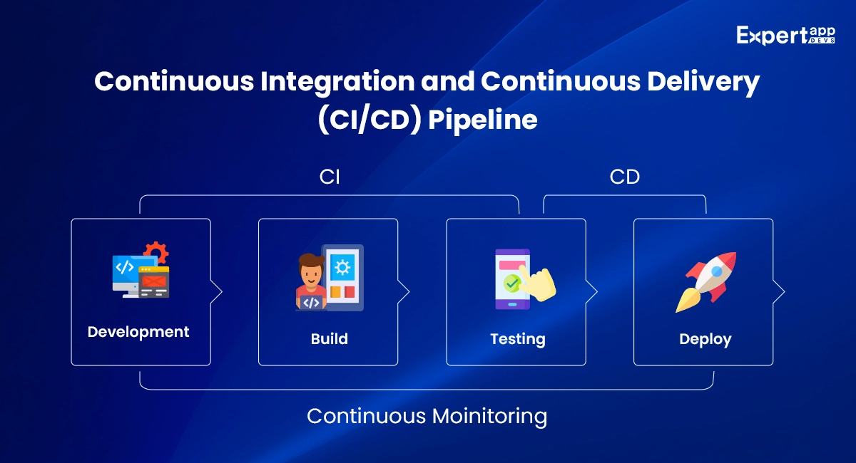 Flowchart illustrating a Continuous Integration and Continuous Delivery (CI/CD) pipeline with stages: Development, Build, Testing, and Deployment, under continuous monitoring.