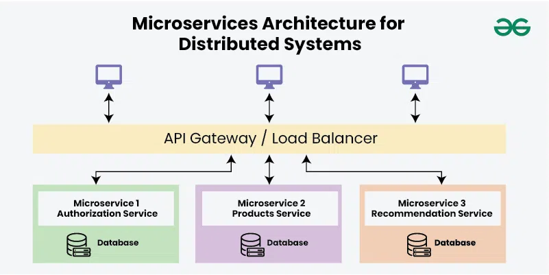 Diagram of a microservices architecture for distributed systems. It includes an API Gateway/Load Balancer directing traffic to three microservices: Authorization, Products, and Recommendation, each connected to its own database.