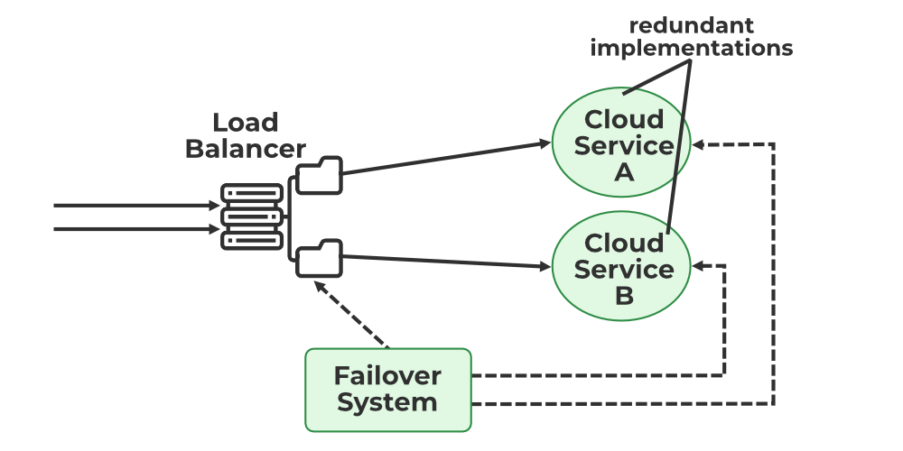 A diagram showing a load balancer distributing traffic to two cloud services (A and B) with redundant implementations. A failover system is connected to reroute traffic in case of a failure.