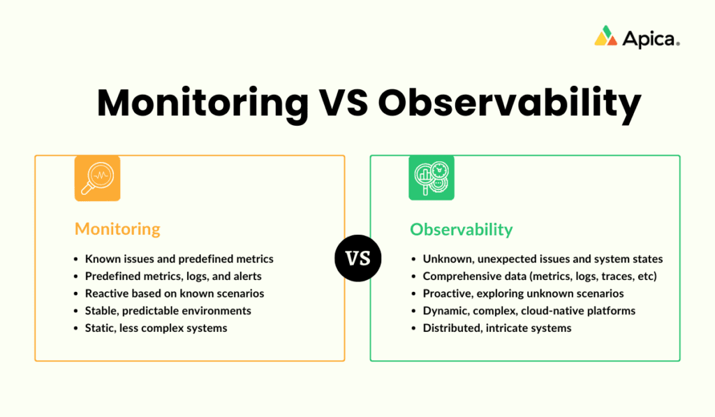 Comparison chart titled "Monitoring VS Observability" by Apica. The chart contrasts monitoring as reactive, based on predefined metrics for stable environments, with observability as proactive, using comprehensive data for dynamic systems.