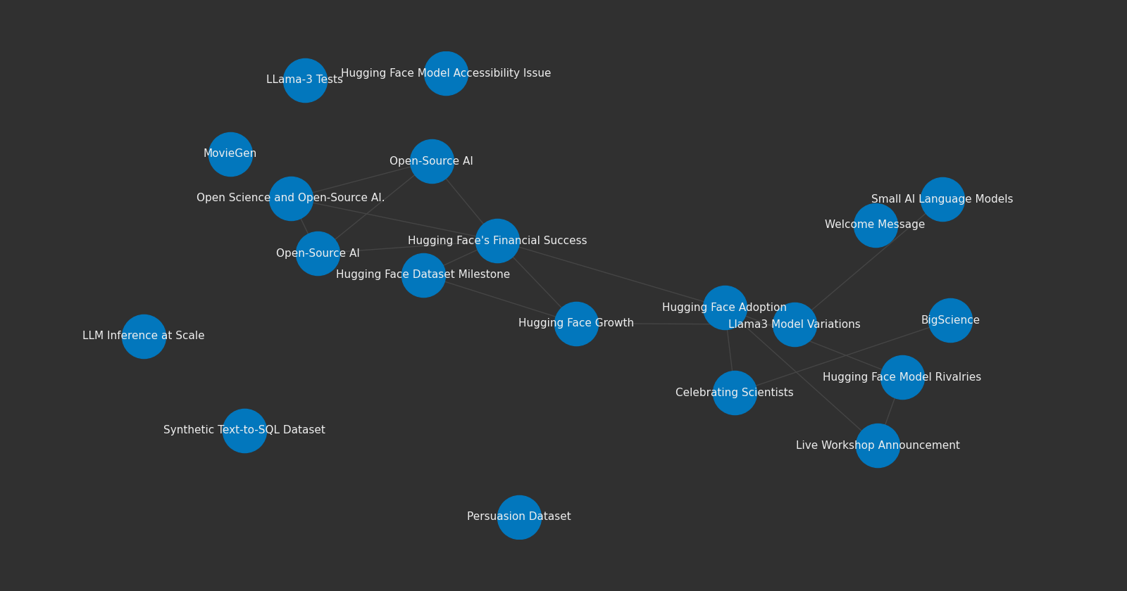 Analyzing Hugging Face Posts with Graphs and Agents