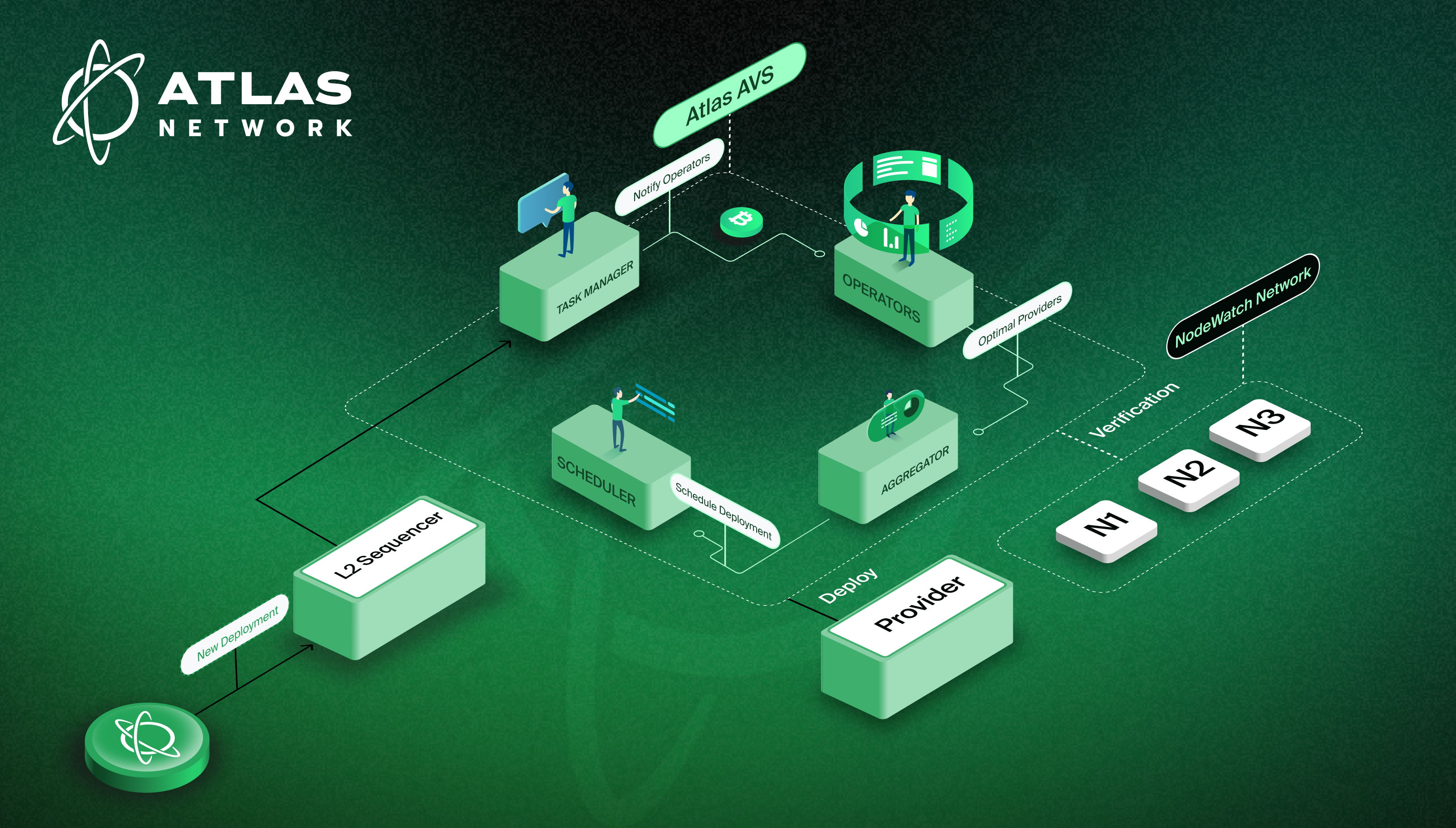 Atlas Network Full Flow