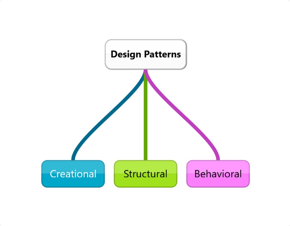 Design Patterns in Python: The Complete Reference