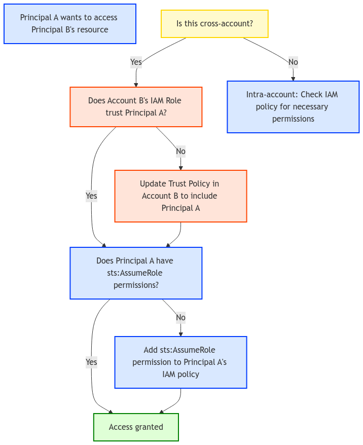 AWS IAM Roles Cross Account Access Guide AWS IAM Roles Cross Account Access Guide