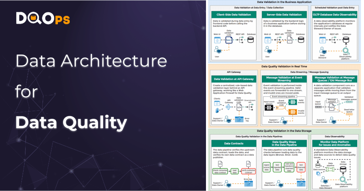 Data Architecture for Data Quality