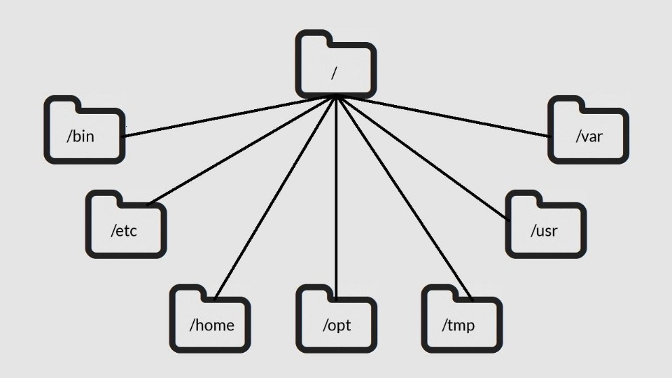 Dive Deeper into the Linux File Hierarchy: Part 2 Explained