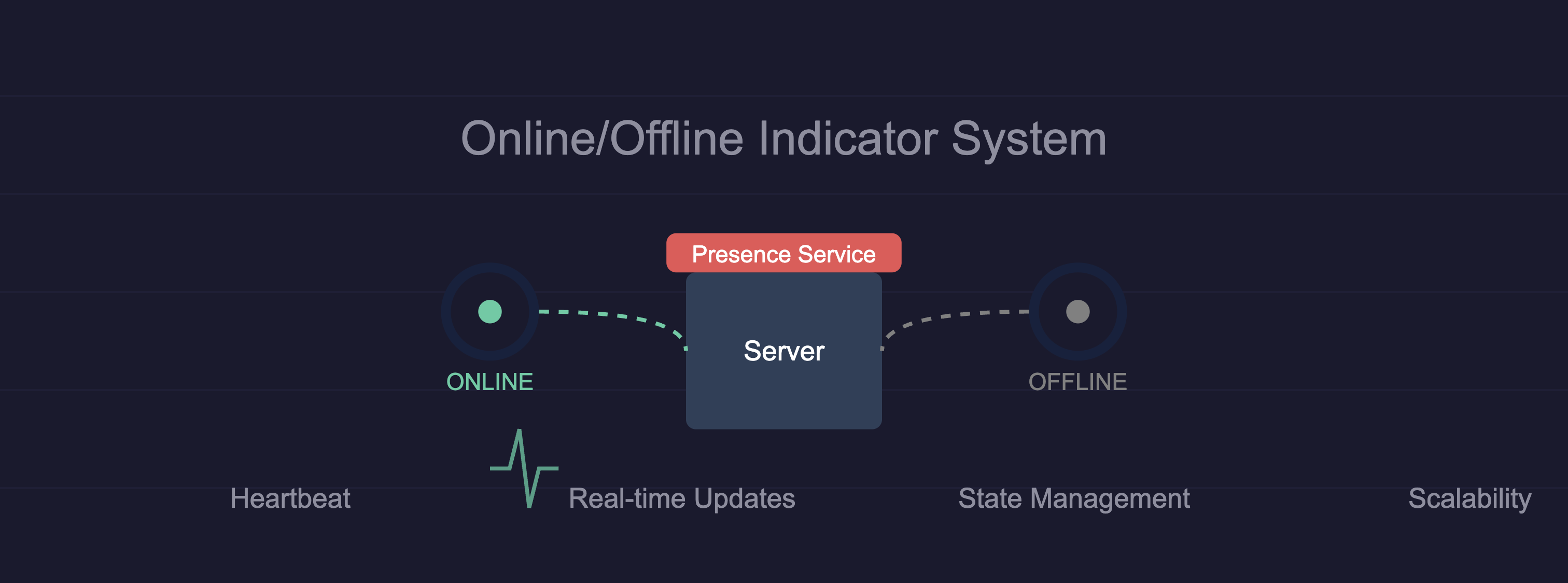 Designing online/offline indicator