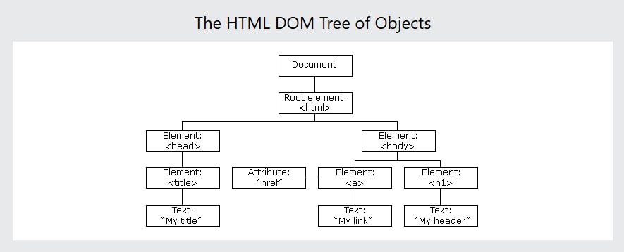 HTML DOM Tree of Objects