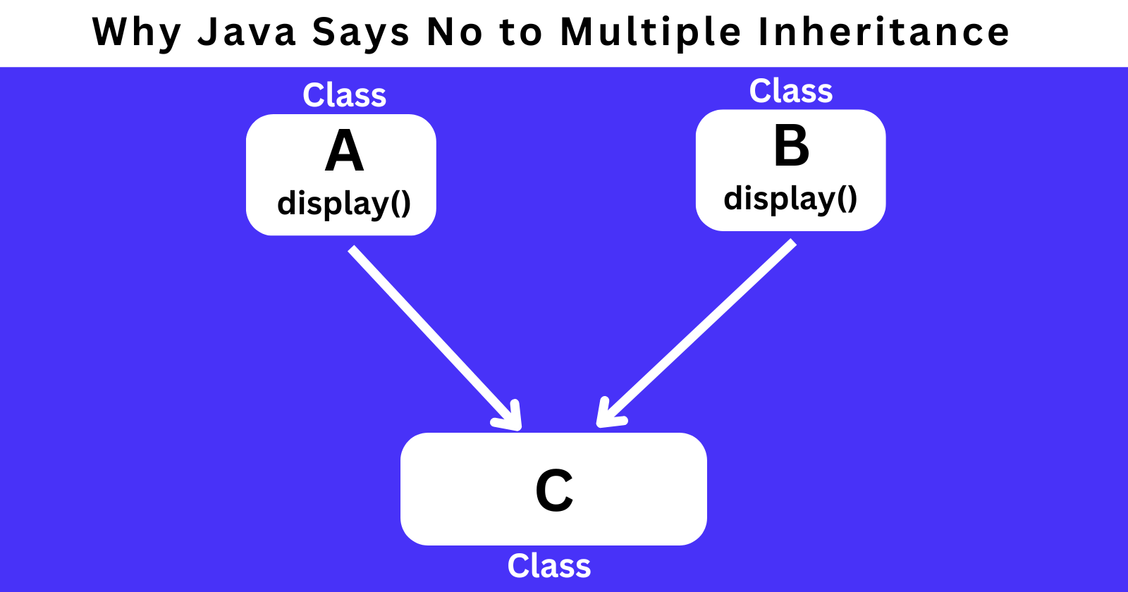 Problem with multiple inheritance in java :