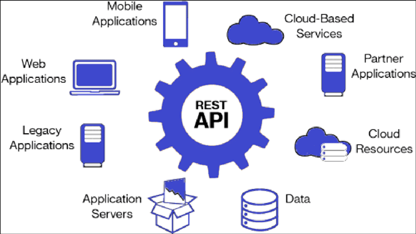 Activity 28: Research Rest API