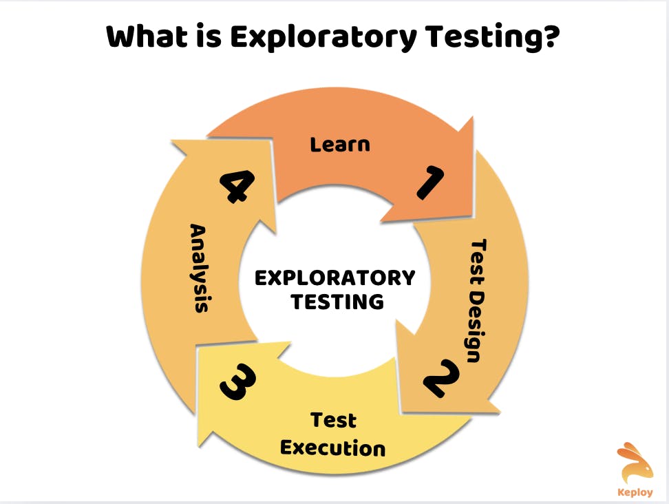 Flowchart illustrating the exploratory testing process with four steps: Learn, Test Design, Test Execution, and Analysis, forming a continuous loop.