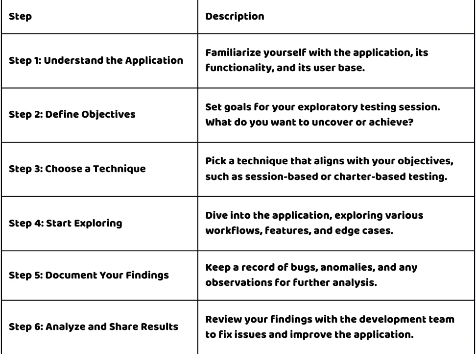 A table outlining six steps for exploratory testing, each with descriptions. Step 1: Understand the Application; Step 2: Define Objectives; Step 3: Choose a Technique; Step 4: Start Exploring; Step 5: Document Your Findings; Step 6: Analyze and Share Results. Each step provides guidance for testing applications effectively.