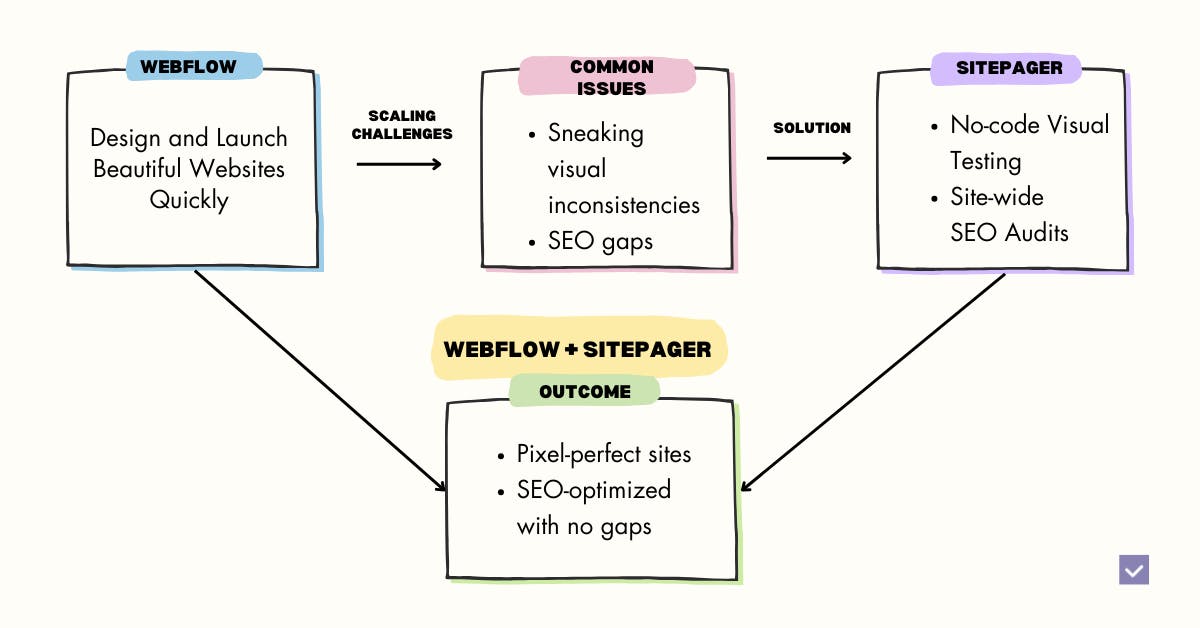 Diagram showing how Webflow and Sitepager work together to create pixel-perfect, SEO-optimized websites. The diagram highlights Webflow’s design capabilities, common challenges like visual inconsistencies and SEO gaps, and how Sitepager solves them through visual testing and site-wide SEO audits.