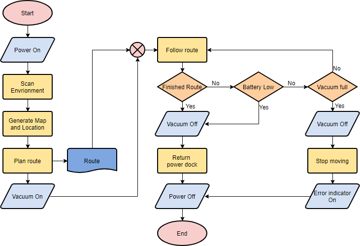 An example of a flow diagram from https://www.visual-paradigm.com/tutorials/flowchart-tutorial/