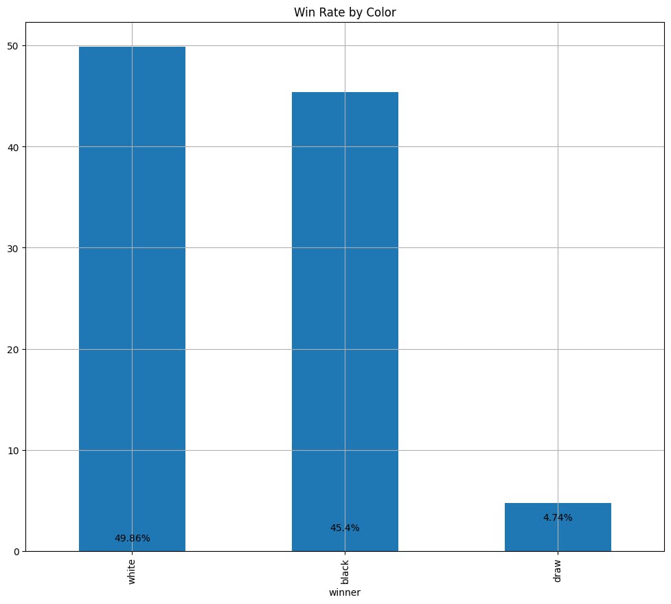 Distribution of the winner column in the dataset.