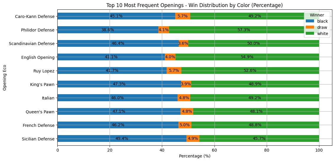 Relationship between popular Openings and in rate