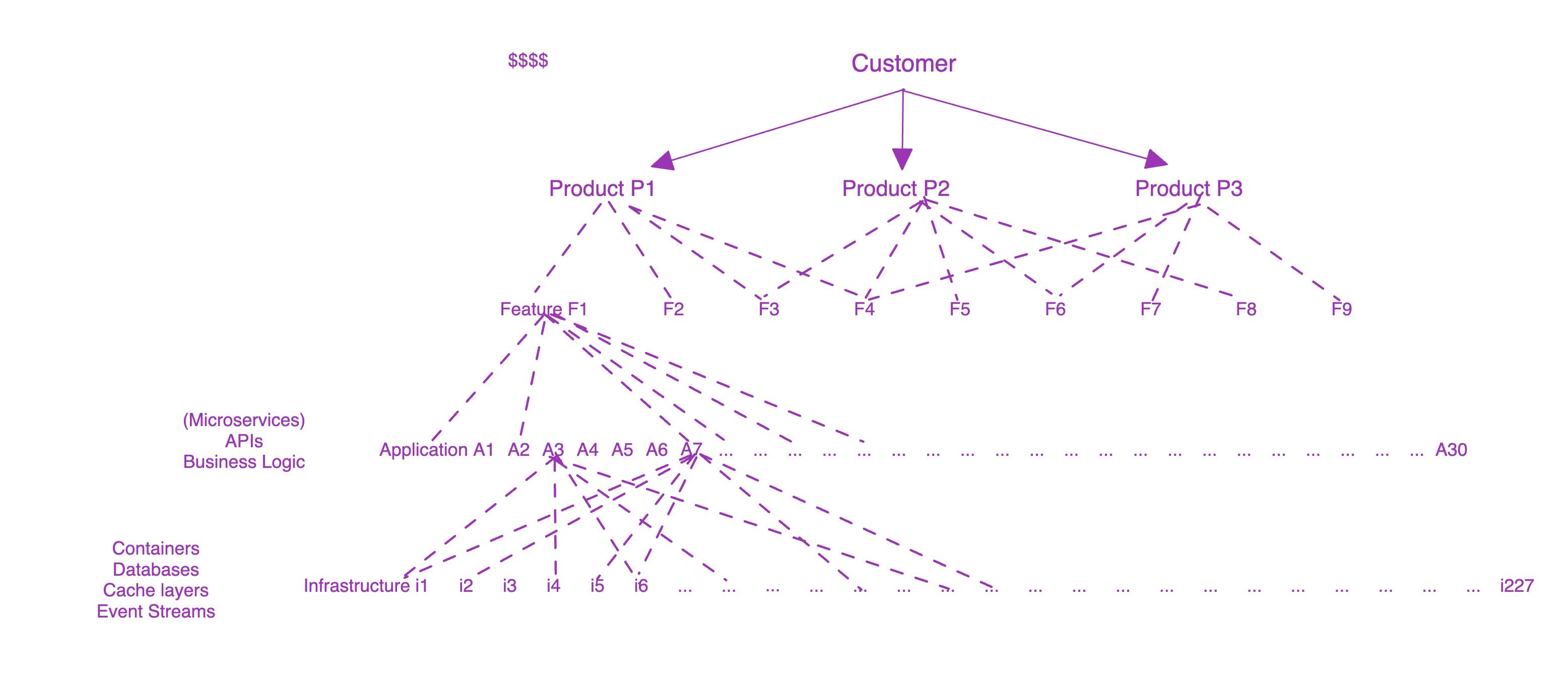 Cascading issues from infrastructure to customer experience