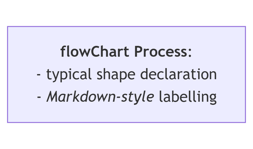 Use of markdown for shape labelling in Mermaid flowchart