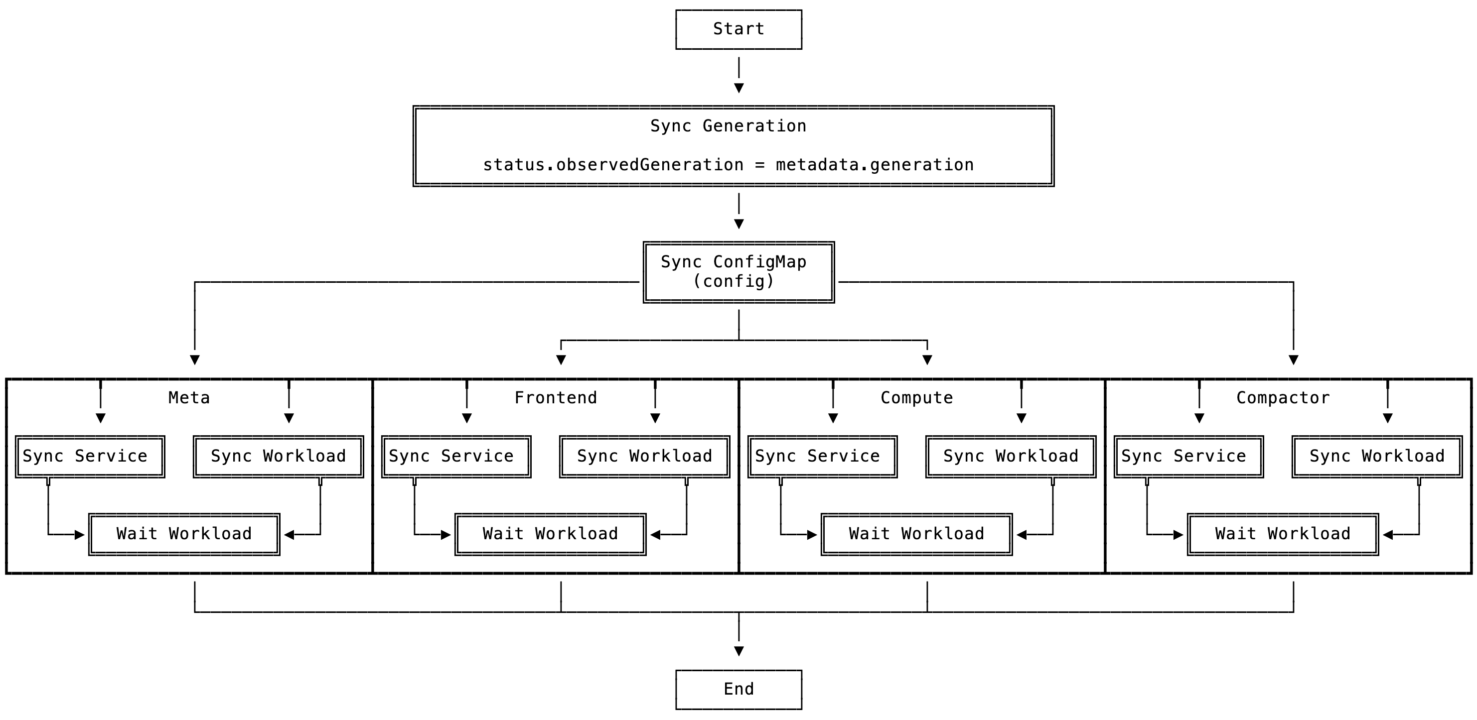 'Sync Components and Sub-resources' elaborated