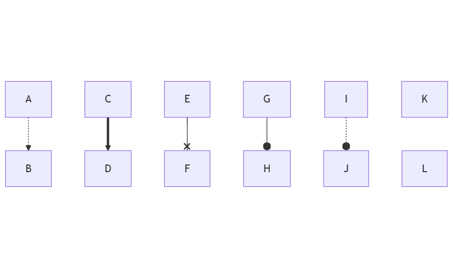 Different types of edges that can be added to Mermaid flowcharts